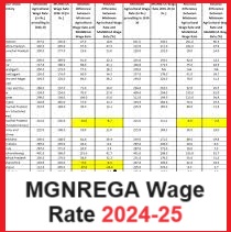 MGNREGA wage rate 2024 25 pdf download State Wise